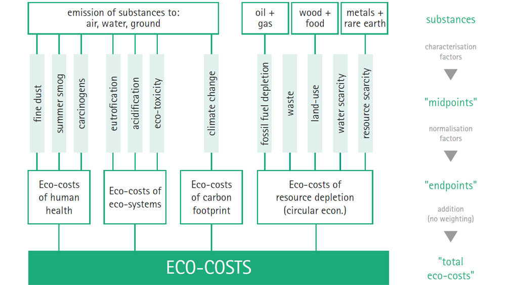 Wykres kosztów eko