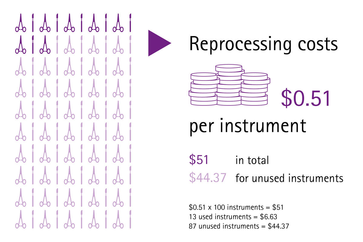 Infografika przedstawiająca koszty przygotowania do ponownego użycia w przeliczeniu na instrument