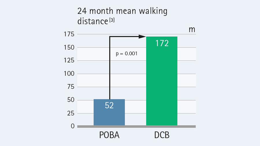 WYNIKOWE randomizowane badanie kontrolowane: Średnia odległość dla pieszych w 24 miesiącu