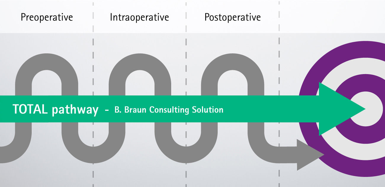 Wykres CAŁKOWITA ścieżka - rozwiązanie doradcze B. Braun: przedoperacyjne, śródoperacyjne i pooperacyjne