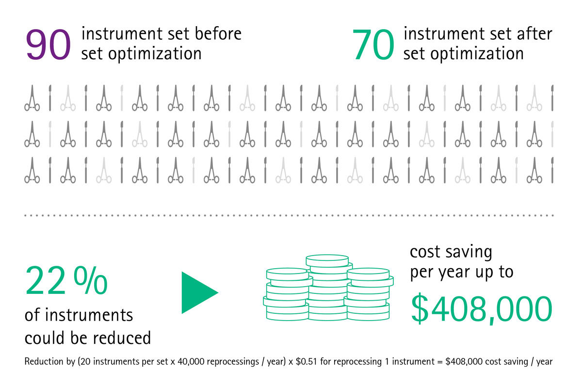 Infografika zestawu instrumentów przed i po optymalizacji