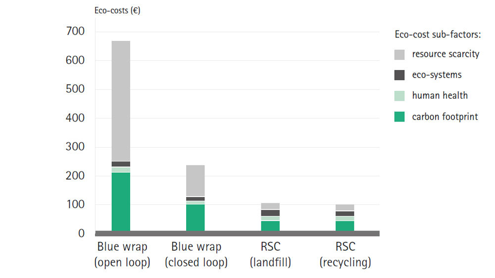 Tabela kosztów ekologicznych niebieskich opakowań w porównaniu ze sztywnymi pojemnikami sterylnymi (RSC)