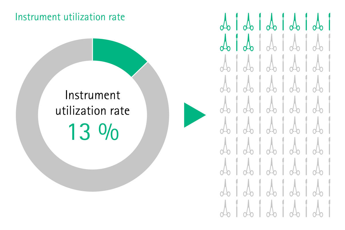 Infografika przedstawiająca stopień wykorzystania instrumentu na poziomie 13%