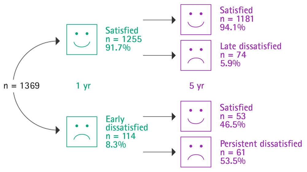 Wykres wyników badania pokazujący, że 19% pacjentów pozostaje niezadowolonych po operacji całkowitej wymiany stawu kolanowego.
