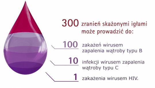 300 zanieczyszczonych urazów spowodowanych zakłuciem igłą - infografika