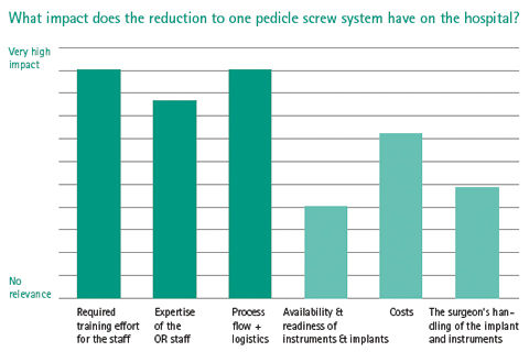 Tabela: Jaki wpływ ma redukcja do jednego systemu śrub pedikularnych na szpital?
