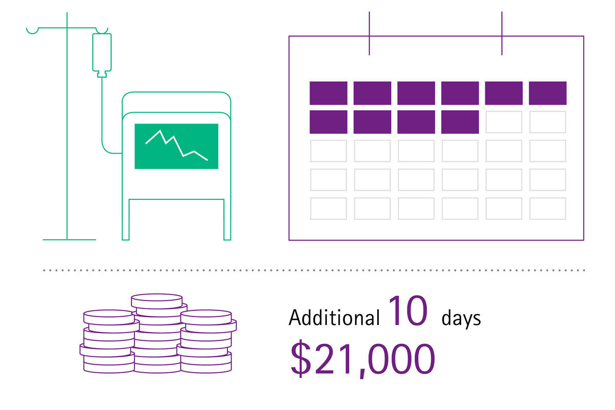 Wykres obrazujący dodatkowe koszty 10 dni potrzebnych na powrót do zdrowia po ZMO