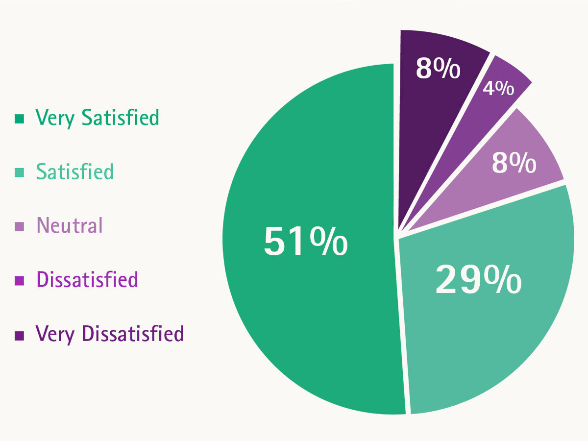 Wykres kołowy z 51% bardzo zadowolonych, 29% zadowolonych, 8% neutralnych, 8% niezadowolonych i 4% bardzo niezadowolonych.