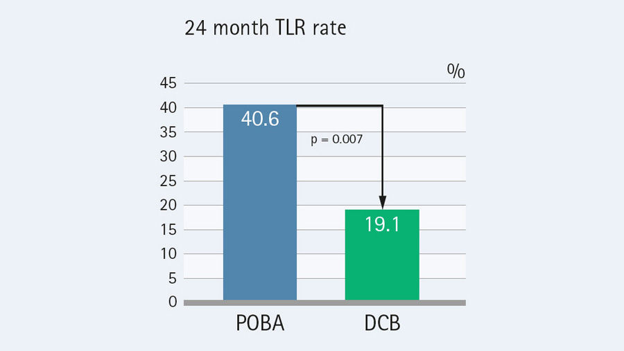 WYNIKOWE randomizowane badanie kontrolowane: Tabela stawek TLR 24 miesiące